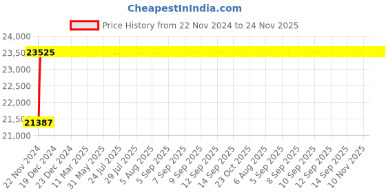 moglix.com Glassco 300ml Bar-Coded Boro 3.3 Glass Bod Bottle, 284.456.02C (Pack of 24) glassco Price History Graph from 22 Nov 2024 to 24 Nov 2025
