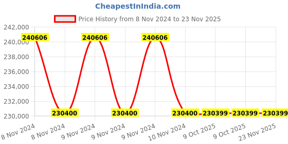 moglix.com Glassco 300ml Bar-Coded Boro 3.3 Glass Bod Bottle, 284.456.02E (Pack of 5) glassco Price History Graph from 8 Nov 2024 to 23 Nov 2025