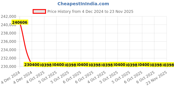moglix.com Glassco 300ml Bar-Coded Boro 3.3 Glass Bod Bottle, 284.456.02F (Pack of 5) glassco Price History Graph from 4 Dec 2024 to 22 Nov 2025