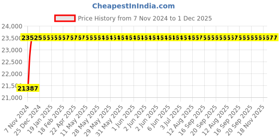 moglix.com Glassco 300ml Bar-Coded Boro 3.3 Glass Bod Bottle, 284.456.02G (Pack of 24) glassco Price History Graph from 7 Nov 2024 to 1 Dec 2025