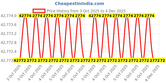 moglix.com Glassco 300ml Bar-Coded Boro 3.3 Glass Bod Bottle, 284.456.02I (Pack of 2) glassco Price History Graph from 3 Oct 2025 to 4 Dec 2025