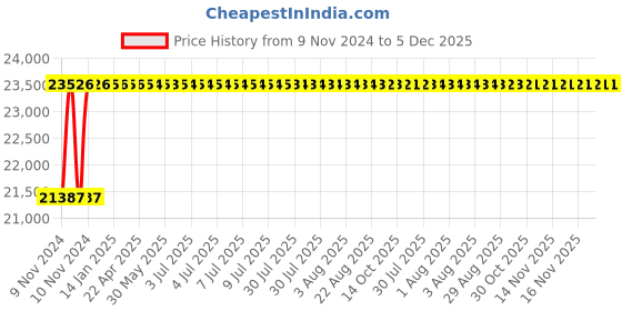 moglix.com Glassco 300ml Bar-Coded Boro 3.3 Glass Bod Bottle, 284.456.02I (Pack of 24) glassco Price History Graph from 9 Nov 2024 to 5 Dec 2025