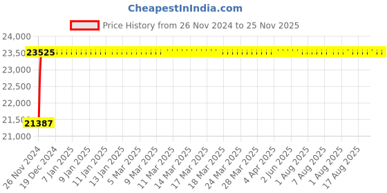 moglix.com Glassco 300ml Bar-Coded Boro 3.3 Glass Bod Bottle, 284.456.02J (Pack of 24) glassco Price History Graph from 26 Nov 2024 to 24 Nov 2025