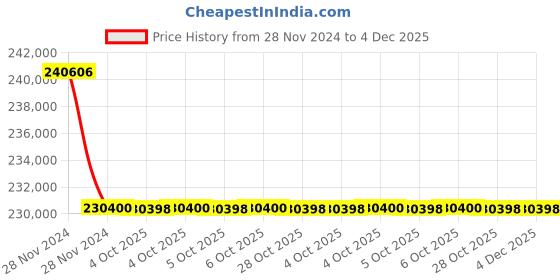 moglix.com Glassco 300ml Bar-Coded Boro 3.3 Glass Bod Bottle, 284.456.02J (Pack of 5) glassco Price History Graph from 28 Nov 2024 to 4 Dec 2025