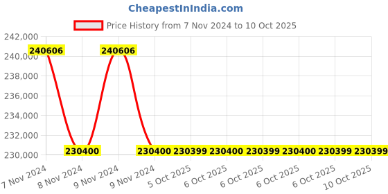 moglix.com Glassco 300ml Bar-Coded Boro 3.3 Glass Bod Bottle, 284.456.02P (Pack of 5) glassco Price History Graph from 7 Nov 2024 to 6 Oct 2025