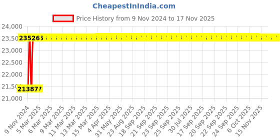 moglix.com Glassco 300ml Bar-Coded Boro 3.3 Glass Bod Bottle, 284.456.02R (Pack of 24) glassco Price History Graph from 9 Nov 2024 to 17 Nov 2025