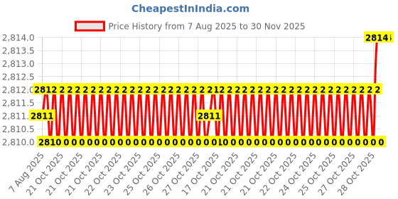 moglix.com Glassco 300ml Boro 3.3 Glass Narrow Mouth Erlenmeyer Flask, 231.402.04 A glassco Price History Graph from 7 Aug 2025 to 29 Nov 2025