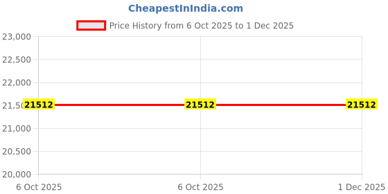 moglix.com Glassco 300ml Boro 3.3 Glass Rm Value Apparatus, 348.202.01 (Pack of 5) glassco Price History Graph from 6 Oct 2025 to 1 Dec 2025