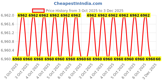 moglix.com Glassco 300ml White Printing Boro 3.3 Glass Conical Flask with Joint, 071.202.21A (Pack of 2) glassco Price History Graph from 3 Oct 2025 to 2 Dec 2025