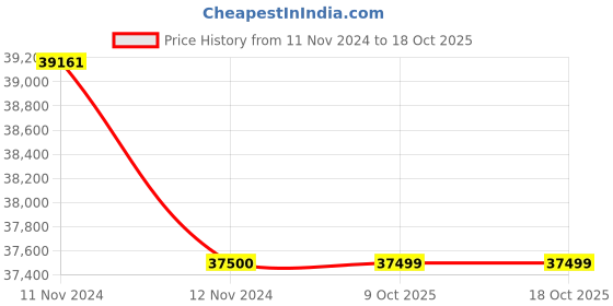 moglix.com Glassco 300ml White Printing Boro 3.3 Glass Conical Flask with Joint, 071.202.21A (Pack of 5) glassco Price History Graph from 11 Nov 2024 to 18 Oct 2025