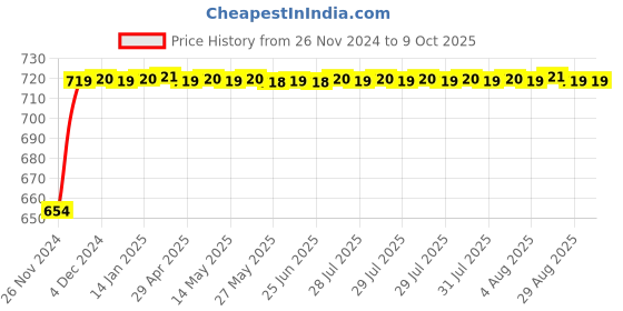 moglix.com Glassco 300ml White Printing Boro 3.3 Glass Erlenmeyer Flask with Joint, 071.202.52A (Pack of 2) glassco Price History Graph from 26 Nov 2024 to 8 Oct 2025