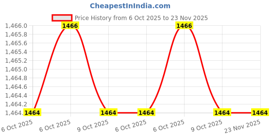 moglix.com Glassco 300mm Boro 3.3 Glass Acc to Vigreux Column with Socket &a; Cone, 197.204.05A (Pack of 2) glassco Price History Graph from 6 Oct 2025 to 23 Nov 2025