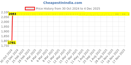 moglix.com Glassco 300mm Boro 3.3 Glass Chromatography Column with Frit &a; Socket, 221.212.04 glassco Price History Graph from 30 Oct 2024 to 4 Dec 2025