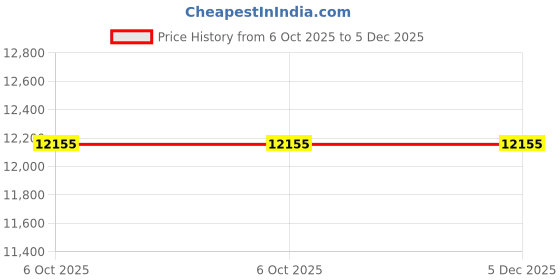 moglix.com Glassco 300mm Boro 3.3 Glass Chromatography Column with Ground Cone, 223.202.02 (Pack of 5) glassco Price History Graph from 6 Oct 2025 to 5 Dec 2025