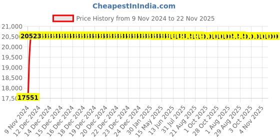 moglix.com Glassco 30ml 100mm Boro 3.3 Glass Reusable Tube with Round Bottom, 082.279.10 (Pack of 100) glassco Price History Graph from 9 Nov 2024 to 22 Nov 2025