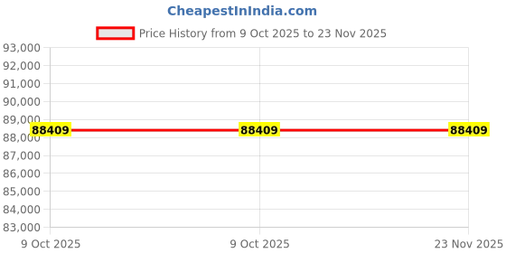 moglix.com Glassco 30ml 180mm Boro 3.3 Glass Reusable Tube with Culture Round Bottom, 082.204.05 (Pack of 5) glassco Price History Graph from 9 Oct 2025 to 22 Nov 2025