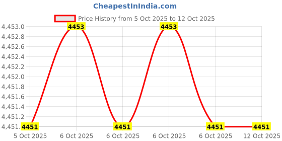 moglix.com Glassco 30ml Boro 3.3 Glass Chromatography Plain Column, 218.212.03 (Pack of 2) glassco Price History Graph from 5 Oct 2025 to 12 Oct 2025
