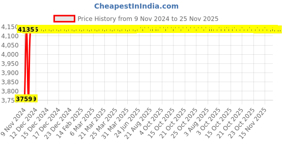 moglix.com Glassco 30ml Boro 3.3 Glass Dropping Bottle, 279.202.01 (Pack of 10) glassco Price History Graph from 9 Nov 2024 to 24 Nov 2025