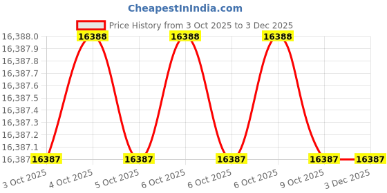 moglix.com Glassco 30ml Flow Borosilicate Culture Tube, 23283.685 (Pack of 2) glassco Price History Graph from 3 Oct 2025 to 1 Dec 2025