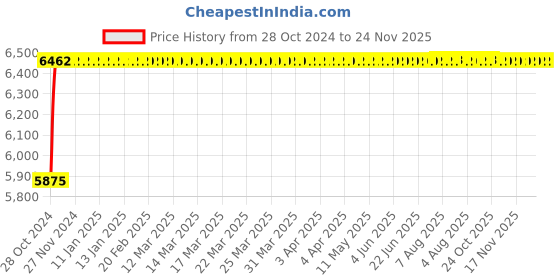 moglix.com Glassco 30ml Polypropylene Centrifuge Tubes Box, 165.305.03 (Pack of 4) glassco Price History Graph from 28 Oct 2024 to 23 Nov 2025
