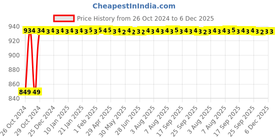 moglix.com Glassco 31 Tubes Polypropylene 3 Tier Test Tube Stand, 163.303.01 (Pack of 2) glassco Price History Graph from 26 Oct 2024 to 6 Dec 2025