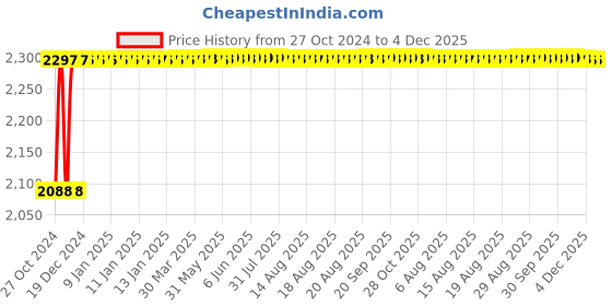 moglix.com Glassco 31 Tubes Polypropylene 3 Tier Test Tube Stand, 164.303.02 (Pack of 2) glassco Price History Graph from 27 Oct 2024 to 4 Dec 2025