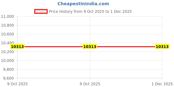 moglix.com Glassco 31mm Ceramic Porcelain Squat Form Crucible with Lid, 522.303.16 (Pack of 5) glassco Price History Graph from 9 Oct 2025 to 30 Nov 2025