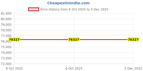 moglix.com Glassco 34/35 Boro 3.3 Glass Reduction Adapter, 013.202.16 (Pack of 5) glassco Price History Graph from 6 Oct 2025 to 5 Dec 2025