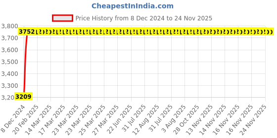 moglix.com Glassco 34/35 Boro 3.3 Glass Unprinted Socket, 001.202.08 (Pack of 10) glassco Price History Graph from 8 Dec 2024 to 24 Nov 2025