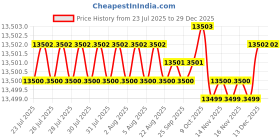 moglix.com Glassco 34ml Flow Chemical Resistant Borosilicate Culture Tube, 27729.584 (Pack of 2) glassco Price History Graph from 23 Jul 2025 to 29 Dec 2025
