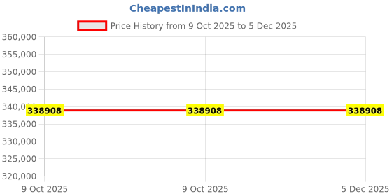 moglix.com Glassco 35 No Rubber Neoprene Cork, 420.303.19 (Pack of 5) glassco Price History Graph from 9 Oct 2025 to 5 Dec 2025