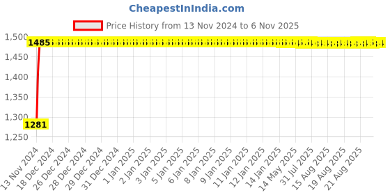 moglix.com Glassco 35ml Boro 3.3 Glass Buchner Funnel with Sintered Disc, 256.G01.01 (Pack of 2) glassco Price History Graph from 13 Nov 2024 to 6 Nov 2025