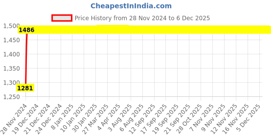 moglix.com Glassco 35ml Boro 3.3 Glass Buchner Funnel with Sintered Disc, 256.G02.01 (Pack of 2) glassco Price History Graph from 28 Nov 2024 to 3 Dec 2025