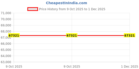moglix.com Glassco 35mm Translucent Silicone Cork, 405.303.12 (Pack of 2) glassco Price History Graph from 9 Oct 2025 to 1 Dec 2025