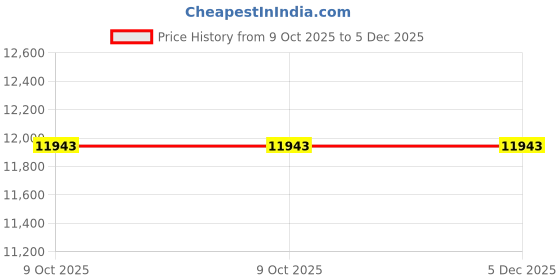 moglix.com Glassco 37mm Silica Crucible with out Lid, 519.303.03 (Pack of 2) glassco Price History Graph from 9 Oct 2025 to 5 Dec 2025