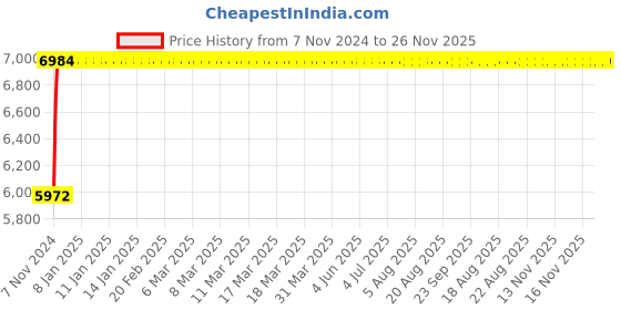 moglix.com Glassco 37mm Silica Crucible with out Lid, 519.303.03 (Pack of 6) glassco Price History Graph from 7 Nov 2024 to 25 Nov 2025