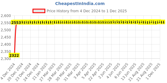 moglix.com Glassco 385ml Porcelain Euro Design Evaporating Dish, 528.303.13 (Pack of 4) glassco Price History Graph from 4 Dec 2024 to 1 Dec 2025