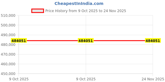 moglix.com Glassco 38.5mm Translucent Silicone Cork, 405.303.13 (Pack of 5) glassco Price History Graph from 9 Oct 2025 to 23 Nov 2025