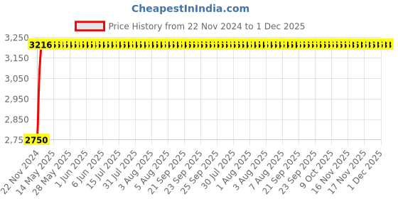 moglix.com Glassco 38ml Boro 3.3 Glass Re-Usable Test Tube with Rim, 097.215.08 (Pack of 100) glassco Price History Graph from 22 Nov 2024 to 1 Dec 2025
