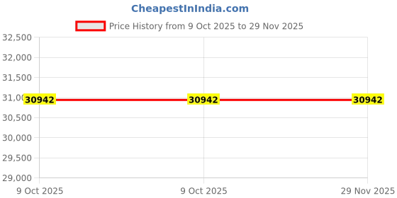 moglix.com Glassco 38ml Boro 3.3 Glass Re-Usable Test Tube with Rim, 097.215.08 (Pack of 5) glassco Price History Graph from 9 Oct 2025 to 28 Nov 2025