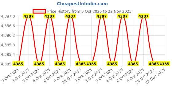 moglix.com Glassco 3ml Boro 3.3 Glass 1 Mark Volumetric Pipette, 123.520.02A (Pack of 2) glassco Price History Graph from 3 Oct 2025 to 22 Nov 2025