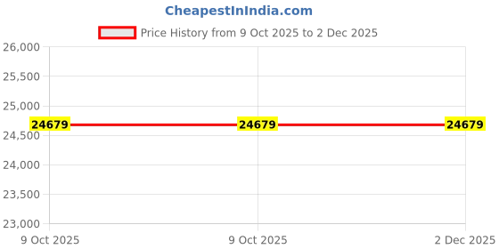 moglix.com Glassco 3ml Boro 3.3 Glass 1 Mark Volumetric Pipette, 123.520.02A (Pack of 5) glassco Price History Graph from 9 Oct 2025 to 2 Dec 2025