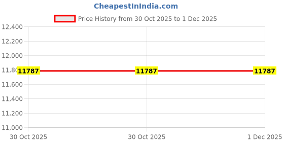 moglix.com Glassco 3ml Boro 3.3 Glass Re-Usable Test Tube with Rim, 097.215.01 (Pack of 5) glassco Price History Graph from 30 Oct 2025 to 1 Dec 2025