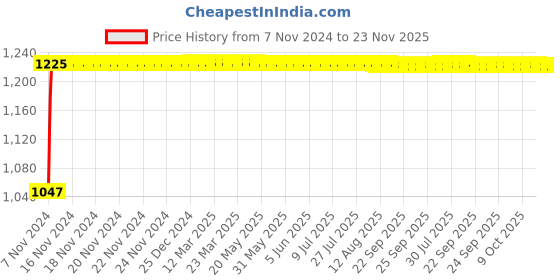 moglix.com Glassco 3ml Boro 3.3 Glass Re-Usable Test Tube Without Rim, 097.202.01 (Pack of 100) glassco Price History Graph from 7 Nov 2024 to 22 Nov 2025