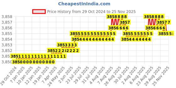 moglix.com Glassco 3ml Flow Chemical Resistant Borosilicate Culture Tube, 27729.568 glassco Price History Graph from 29 Oct 2024 to 25 Nov 2025