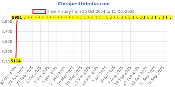moglix.com Glassco 3ml Transfer Volumetric Pipette, Q122.540.02A glassco Price History Graph from 30 Oct 2024 to 11 Oct 2025