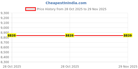 moglix.com Glassco 4 No Rubber Cork, 410.303.06 (Pack of 5) glassco Price History Graph from 28 Oct 2025 to 28 Nov 2025