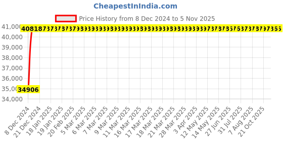 moglix.com Glassco 40 No Rubber Neoprene Cork, 420.303.21 (Pack of 10) glassco Price History Graph from 8 Dec 2024 to 4 Nov 2025
