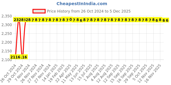 moglix.com Glassco 40 Tubes Polypropylene 3 Tier Test Tube Stand, 163.303.13 (Pack of 2) glassco Price History Graph from 26 Oct 2024 to 5 Dec 2025