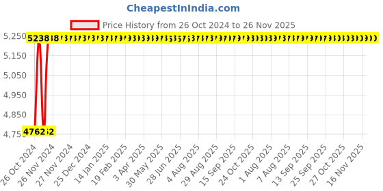 moglix.com Glassco 40 Tubes Polypropylene 3 Tier Test Tube Stand, 164.303.07 (Pack of 2) glassco Price History Graph from 26 Oct 2024 to 25 Nov 2025